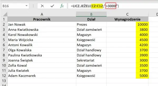 Tabela z danymi pracowników i ich wynagrodzeń. Formuła =LICZ.JEŻELI(C2:C12;">3000") liczy, ile osób zarabia powyżej 3000.